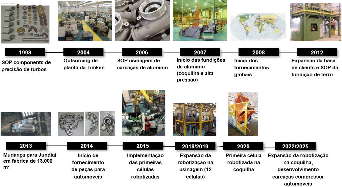 Linha do Tempo e Evolução Proturbo